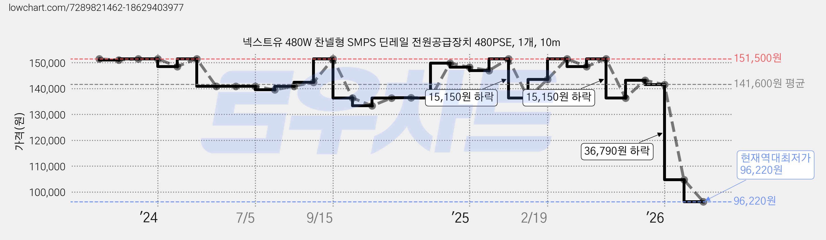 넥스트유 480W 찬넬형 SMPS 딘레일 전원공급장치 480PSE, 1개, 10m 가격 변동 차트, 현재가 96,220원, 역대최저가