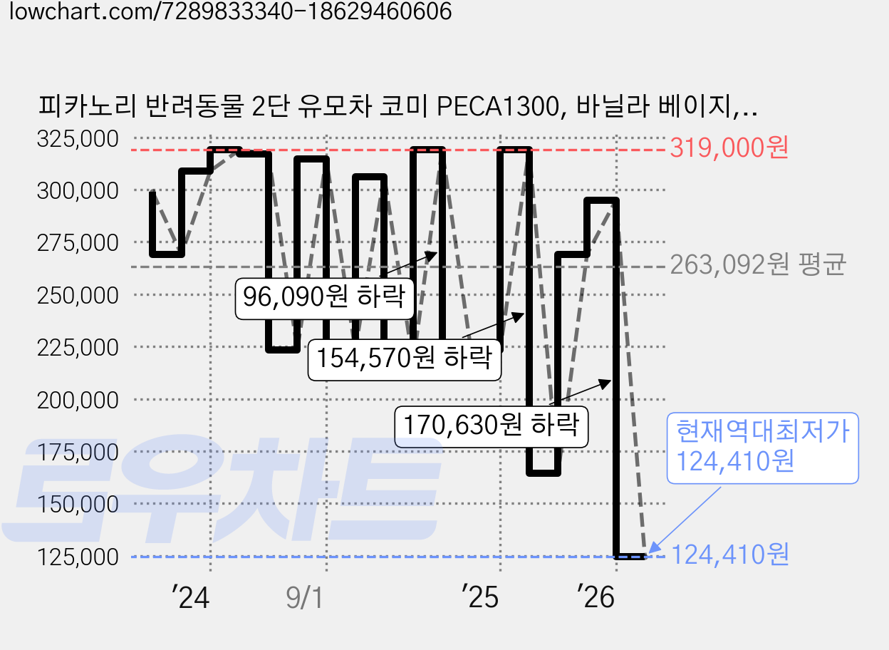 피카노리 반려동물 2단 유모차 코미 PECA1300, 바닐라 베이지, 1개 가격 변동 차트, 현재가 124,410원, 역대최저가