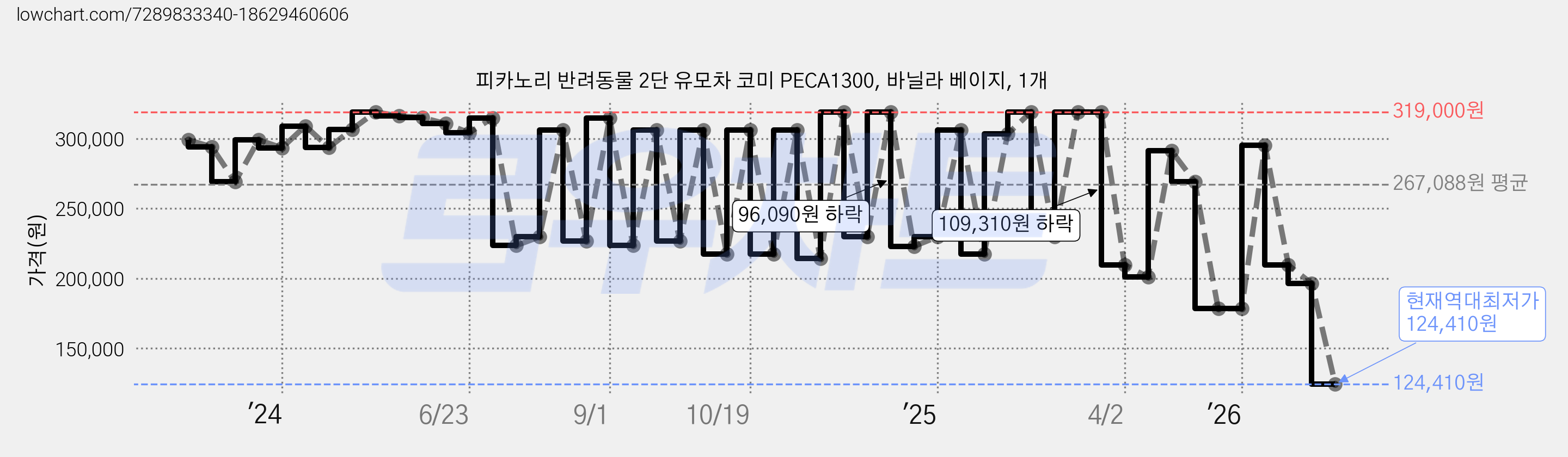 피카노리 반려동물 2단 유모차 코미 PECA1300, 바닐라 베이지, 1개 가격 변동 차트, 현재가 124,410원, 역대최저가