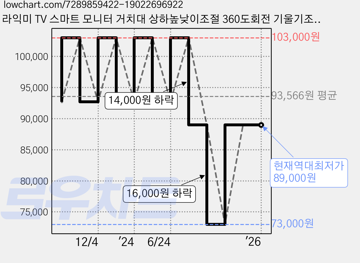 라익미 TV 스마트 모니터 거치대 상하높낮이조절 360도회전 기울기조절 자유로운 이동 무빙 스탠드바이미, 무빙 스탠드바이미 블랙, 1개 가격 변동 차트, 현재가 89,000원, 역대최저가