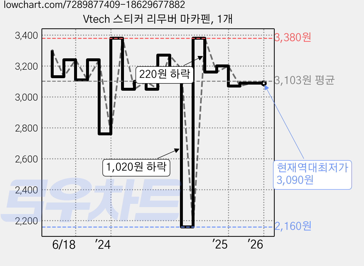 Vtech 스티커 리무버 마카펜, 1개 가격 변동 차트, 현재가 3,090원, 역대최저가