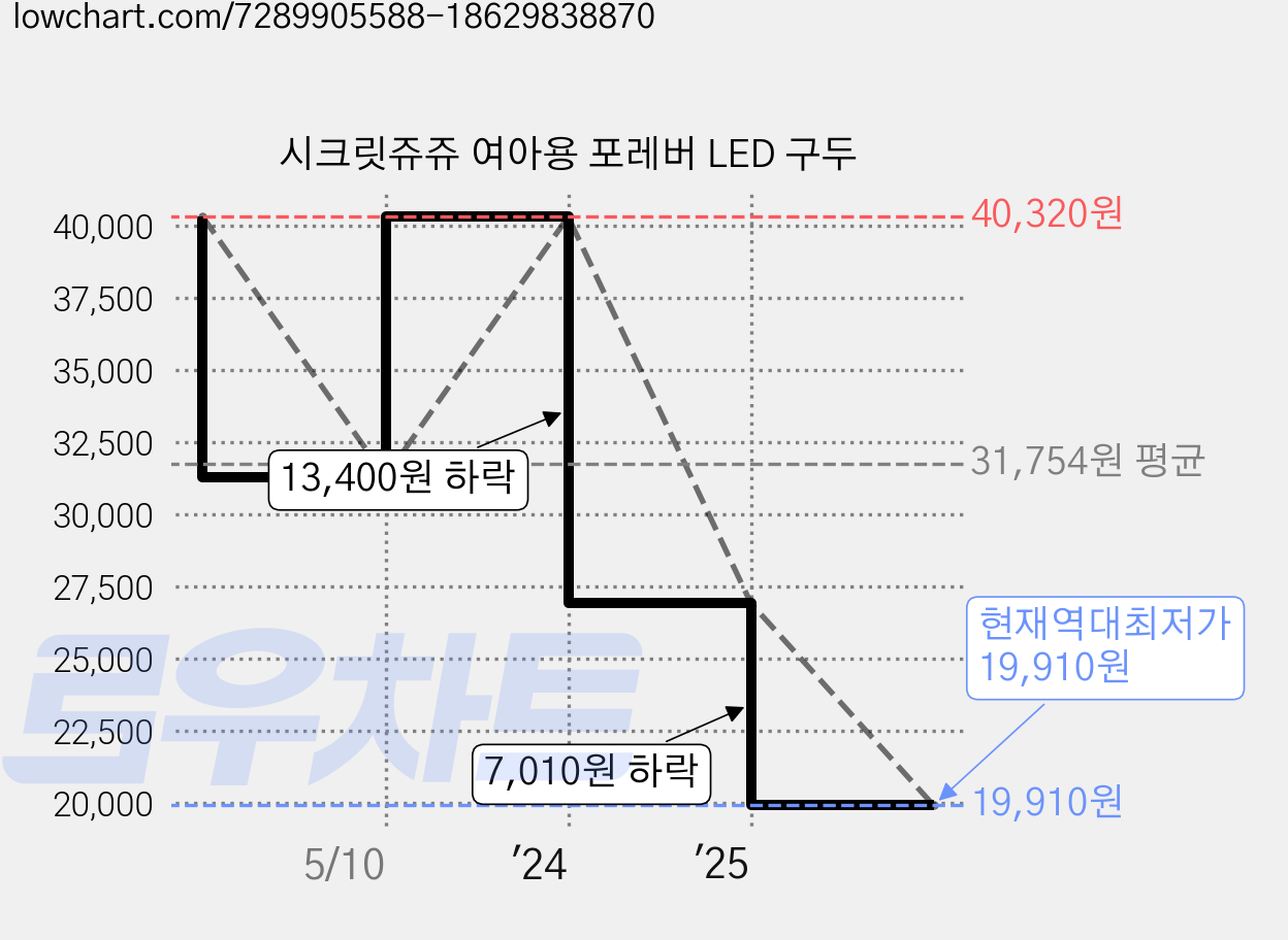 시크릿쥬쥬 여아용 포레버 LED 구두 가격 변동 차트, 현재가 19,910원, 역대최저가
