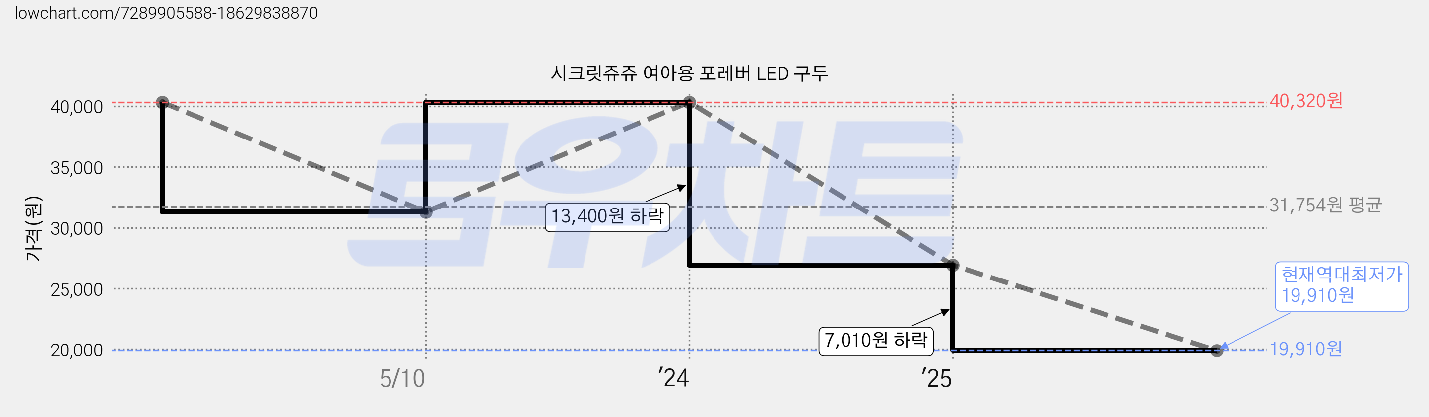 시크릿쥬쥬 여아용 포레버 LED 구두 가격 변동 차트, 현재가 19,910원, 역대최저가