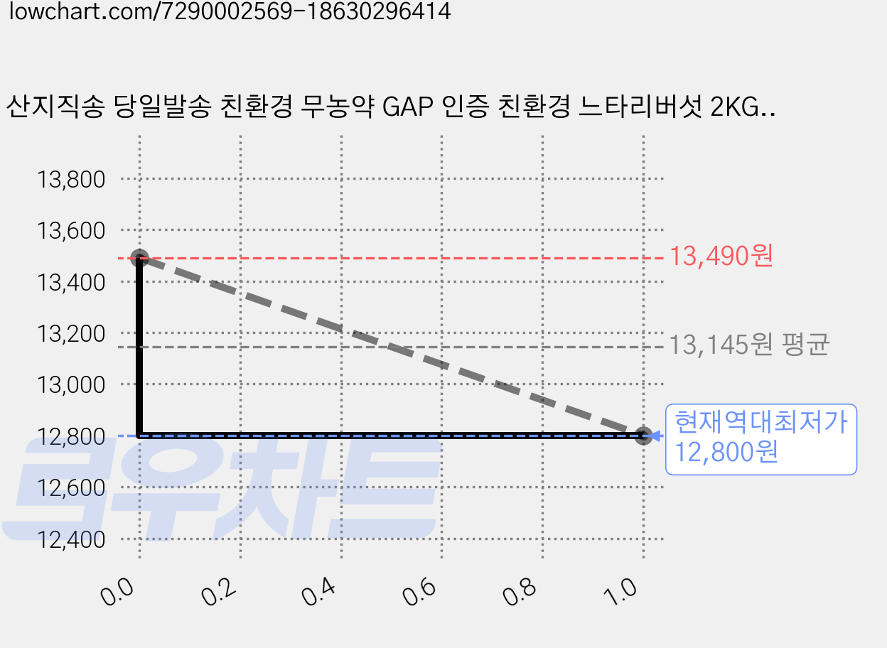 산지직송 당일발송 친환경 무농약 GAP 인증 친환경 느타리버섯 2KG 대용량 흑타리 키움의미학, 1개 가격 변동 차트, 현재가 12,800원, 역대최저가