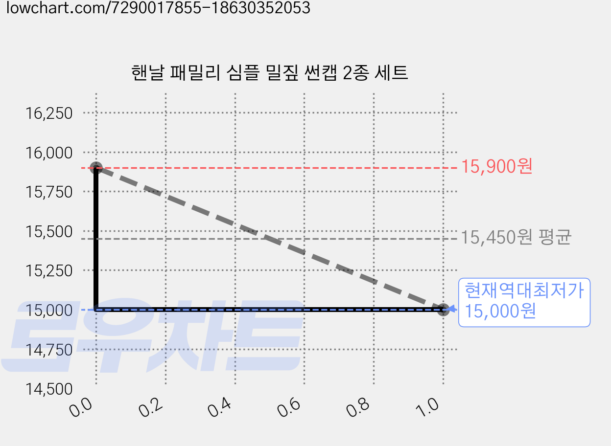 핸날 패밀리 심플 밀짚 썬캡 2종 세트 가격 변동 차트, 현재가 15,000원, 역대최저가