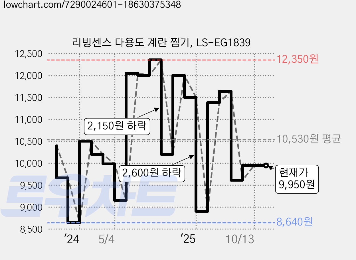 리빙센스 다용도 계란 찜기, LS-EG1839 가격 변동 차트, 현재가 9,950원, 관측 최저가 8,640원