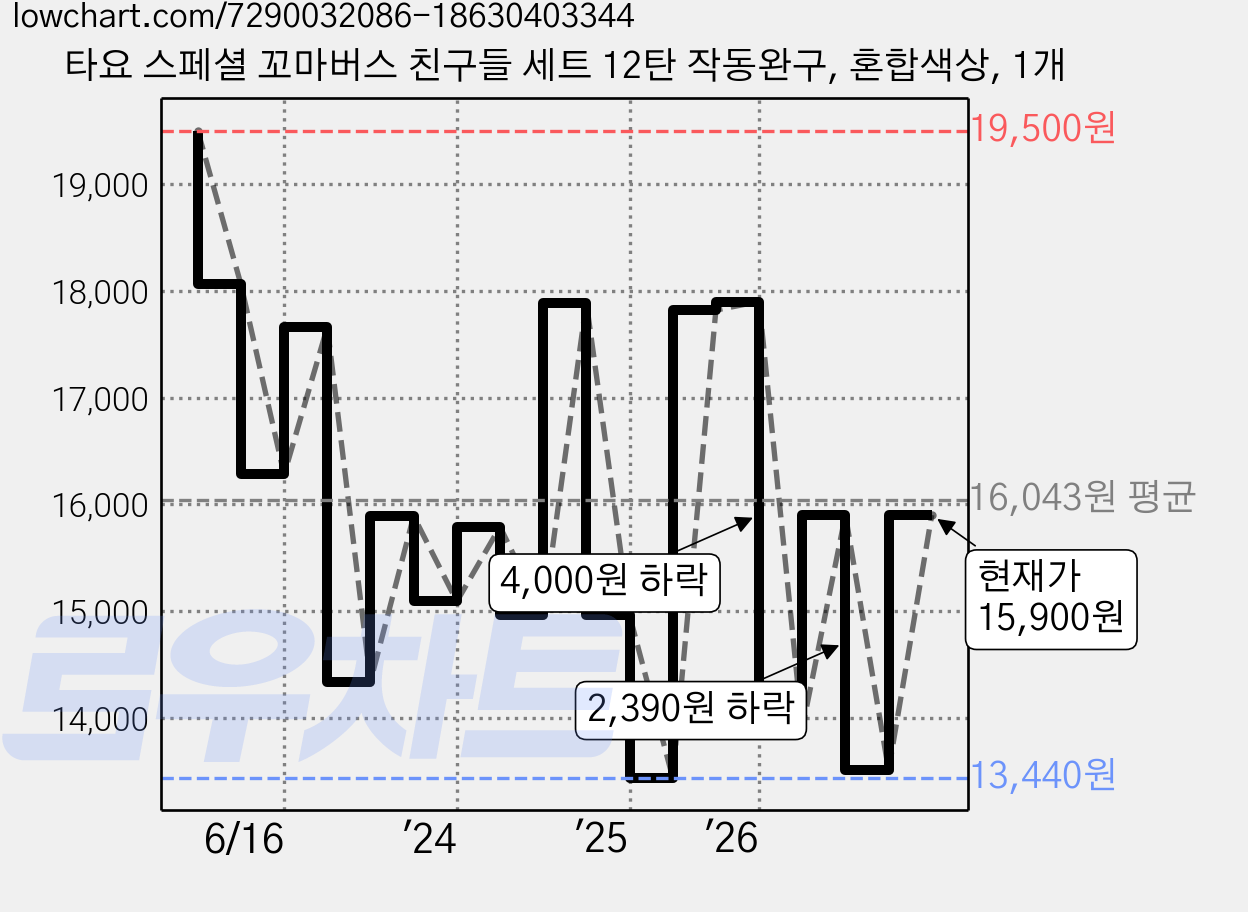 타요 스페셜 꼬마버스 친구들 세트 12탄 작동완구, 혼합색상, 1개 가격 변동 차트, 현재가 15,900원, 관측 최저가 13,440원