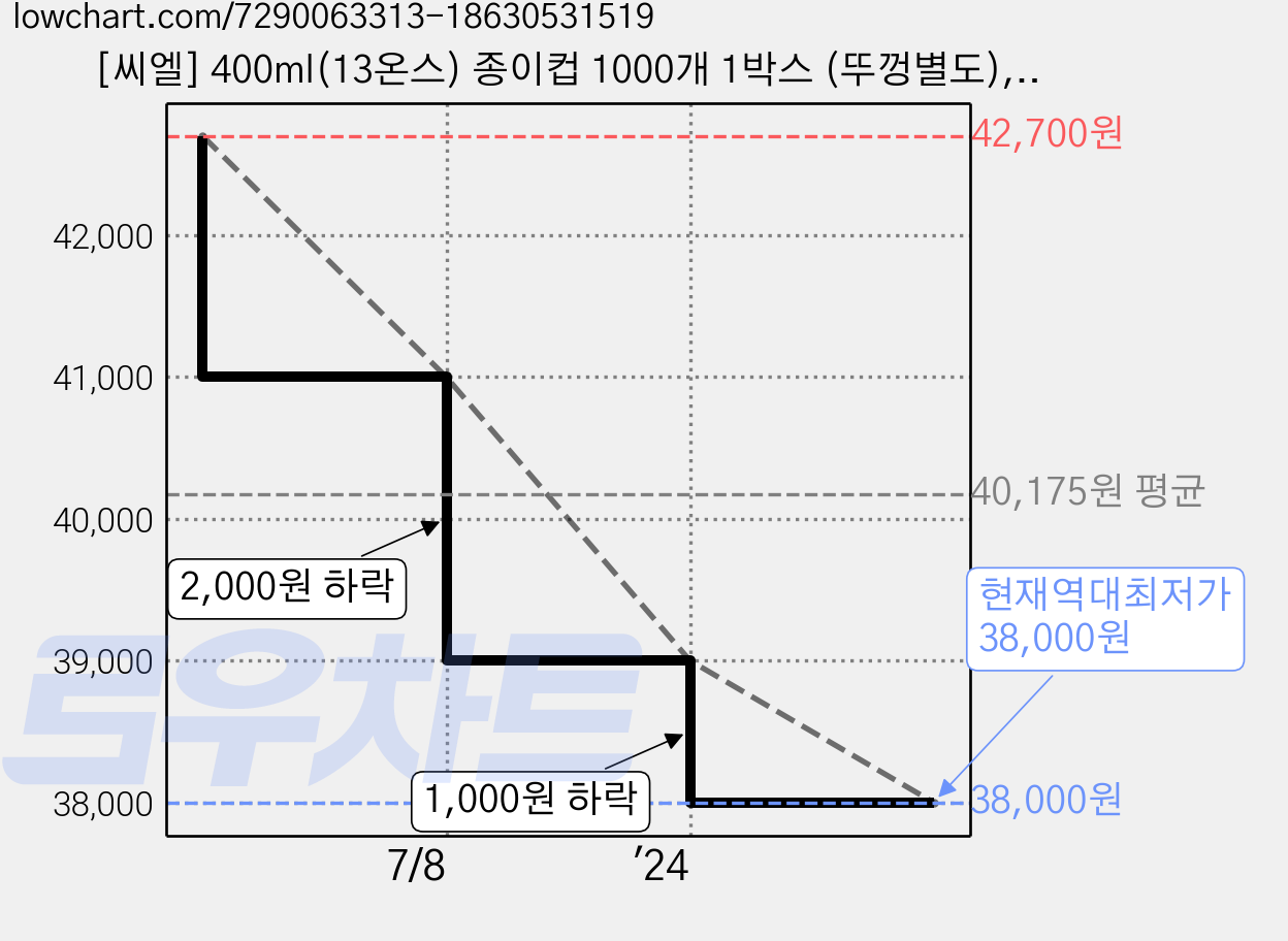 [씨엘] 400ml(13온스) 종이컵 1000개 1박스 (뚜껑별도), 1개입 가격 변동 차트, 현재가 38,000원, 역대최저가