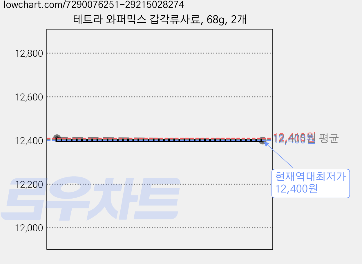 테트라 와퍼믹스 갑각류사료, 68g, 2개 가격 변동 차트, 현재가 12,400원, 역대최저가