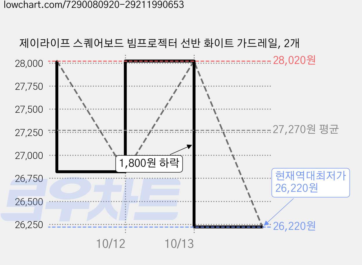 제이라이프 스퀘어보드 빔프로젝터 선반 화이트 가드레일, 2개 가격 변동 차트, 현재가 26,220원, 역대최저가