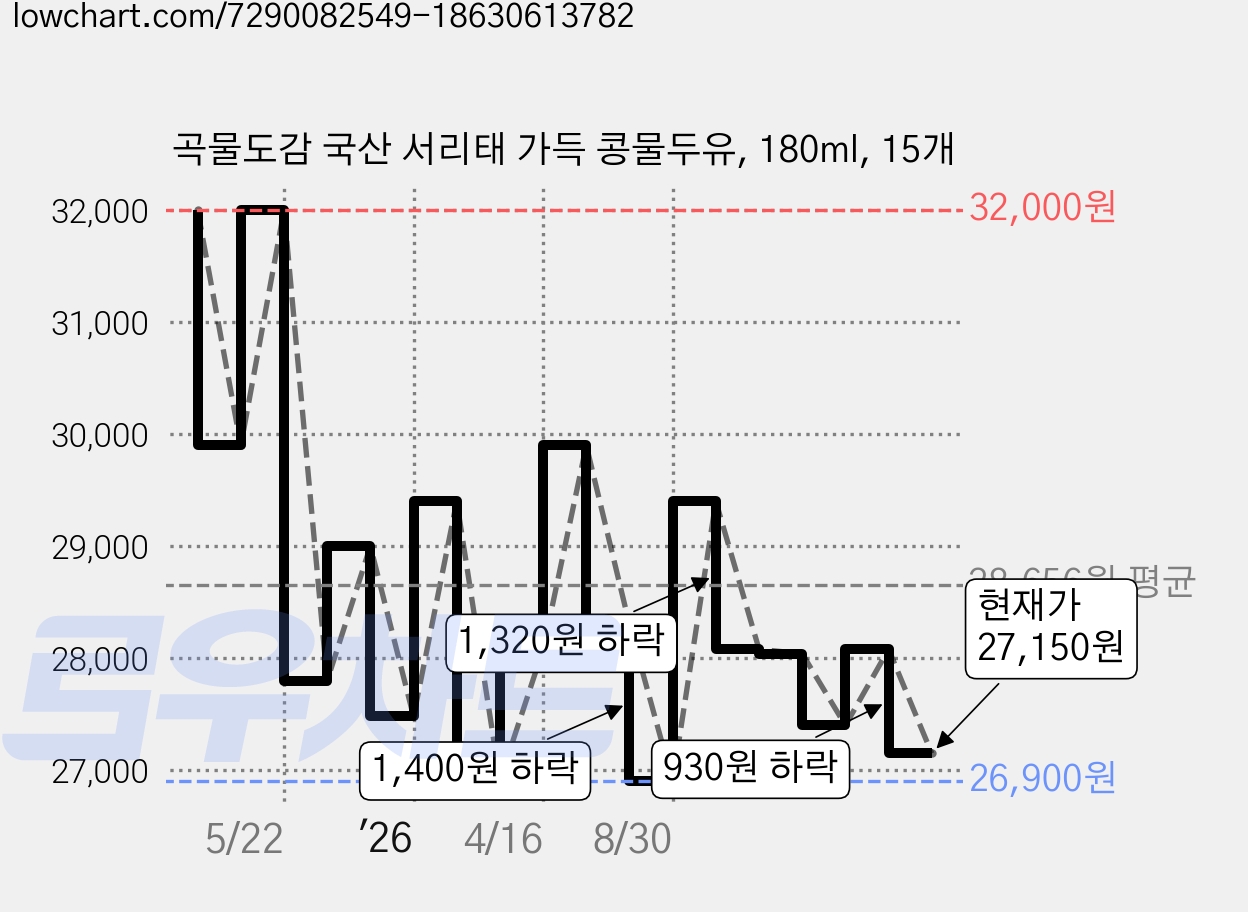 곡물도감 국산 서리태 가득 콩물두유, 180ml, 15개 가격 변동 차트, 현재가 27,150원, 관측 최저가 26,400원