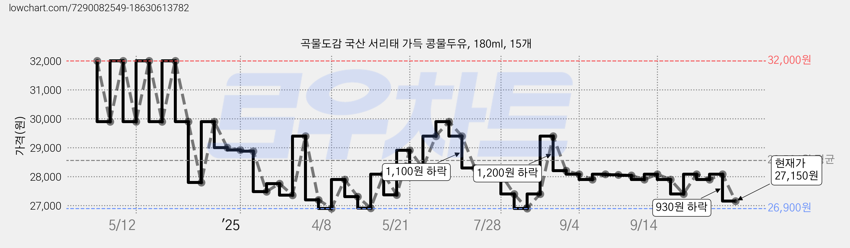 곡물도감 국산 서리태 가득 콩물두유, 180ml, 15개 가격 변동 차트, 현재가 27,150원, 관측 최저가 26,400원