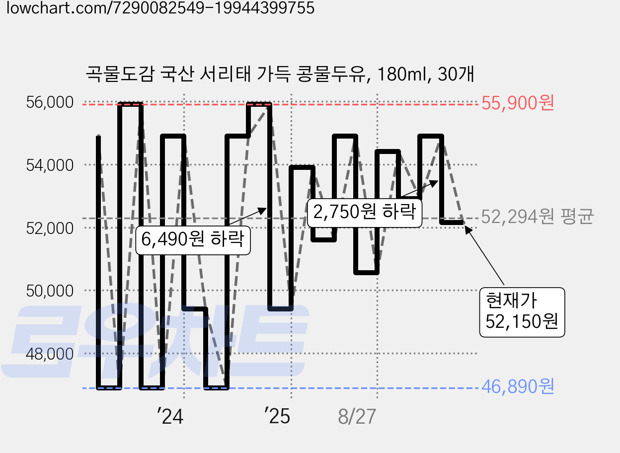 곡물도감 국산 서리태 가득 콩물두유, 180ml, 30개 가격 변동 차트, 현재가 52,150원, 관측 최저가 46,890원