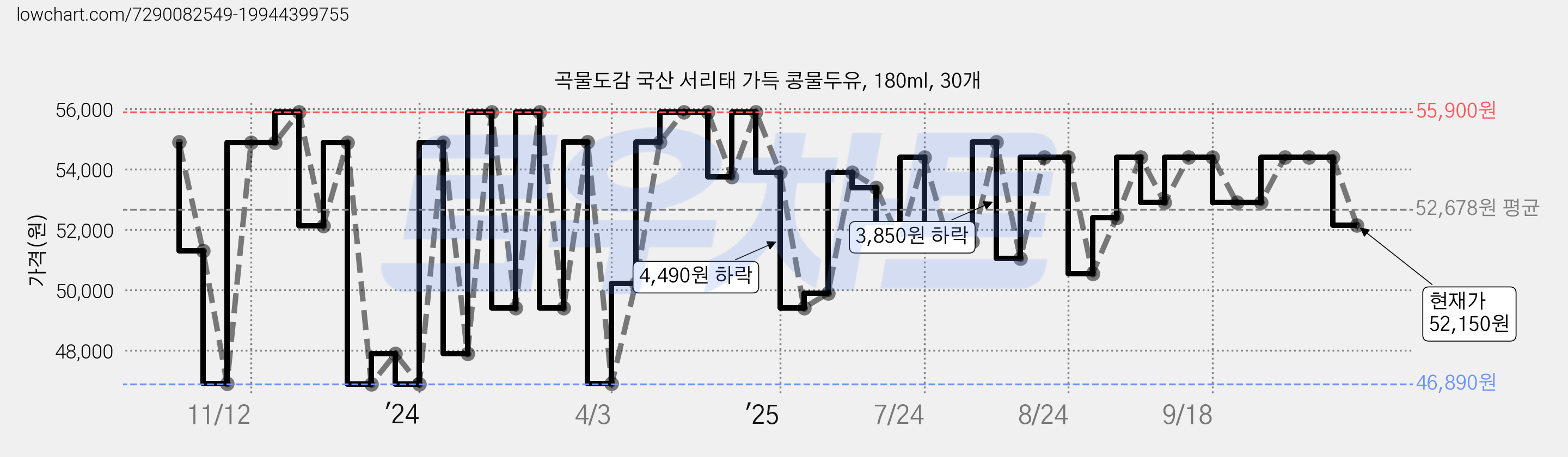 곡물도감 국산 서리태 가득 콩물두유, 180ml, 30개 가격 변동 차트, 현재가 52,150원, 관측 최저가 46,890원