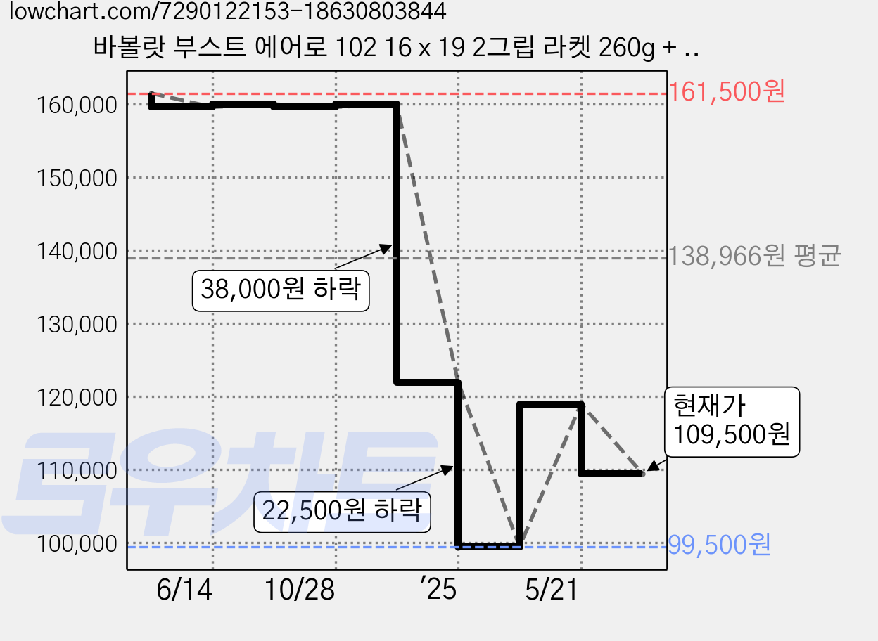 바볼랏 부스트 에어로 102 16 x 19 2그립 라켓 260g + 케이스, 블랙 + 핑크 가격 변동 차트, 현재가 109,500원, 관측 최저가 99,500원