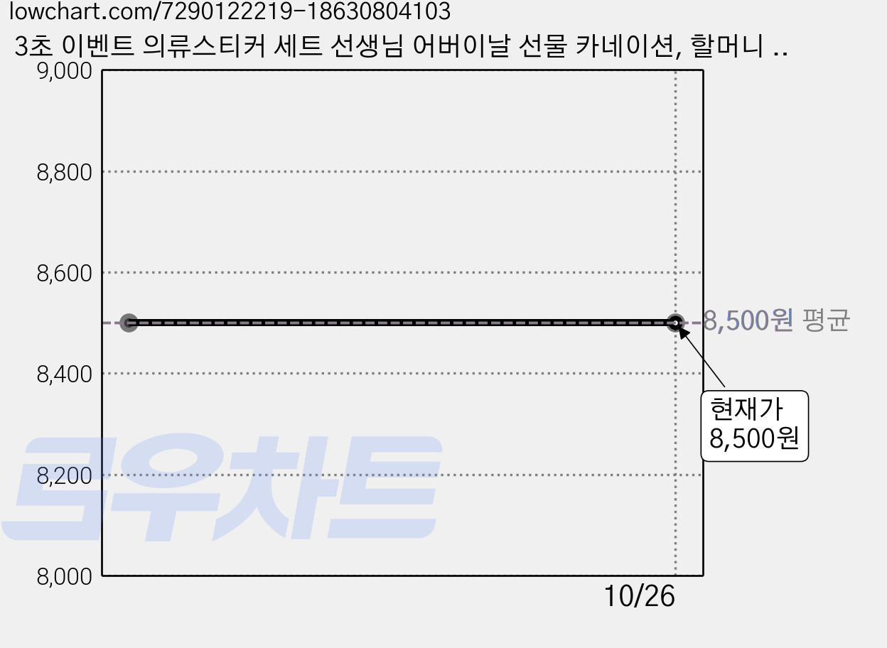 3초 이벤트 의류스티커 세트 선생님 어버이날 선물 카네이션, 할머니 할아버지_2번 세트, 1세트 가격 변동 차트, 현재가 8,500원