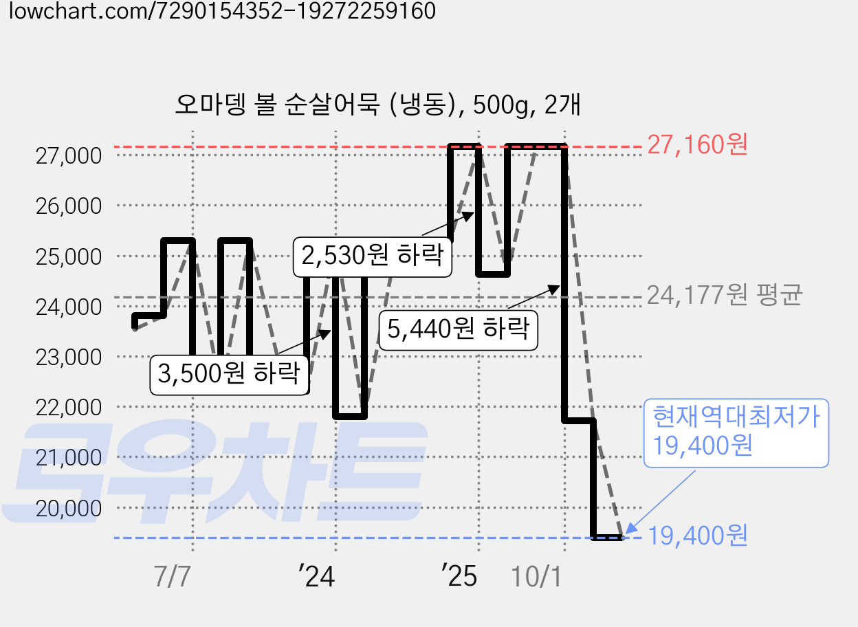 오마뎅 볼 순살어묵 (냉동), 500g, 2개 가격 변동 차트, 현재가 19,400원, 역대최저가