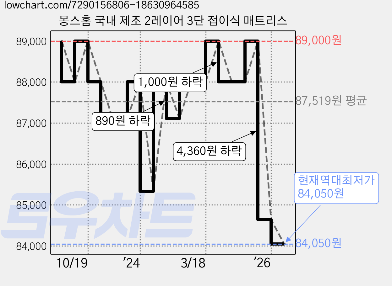 몽스홈 국내 제조 2레이어 3단 접이식 매트리스 가격 변동 차트, 현재가 84,050원, 역대최저가