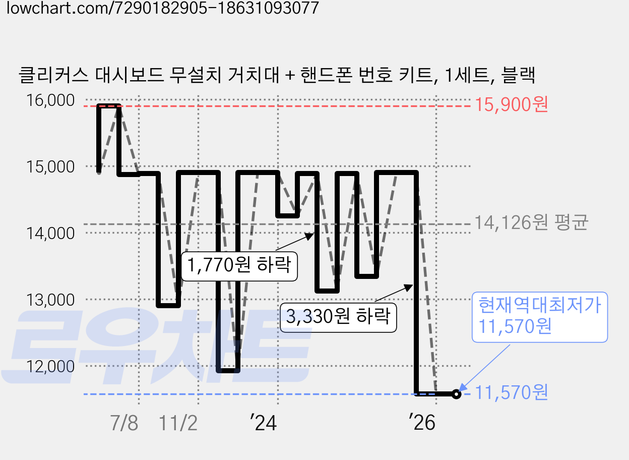 클리커스 대시보드 무설치 거치대 + 핸드폰 번호 키트, 1세트, 블랙 가격 변동 차트, 현재가 11,570원, 역대최저가