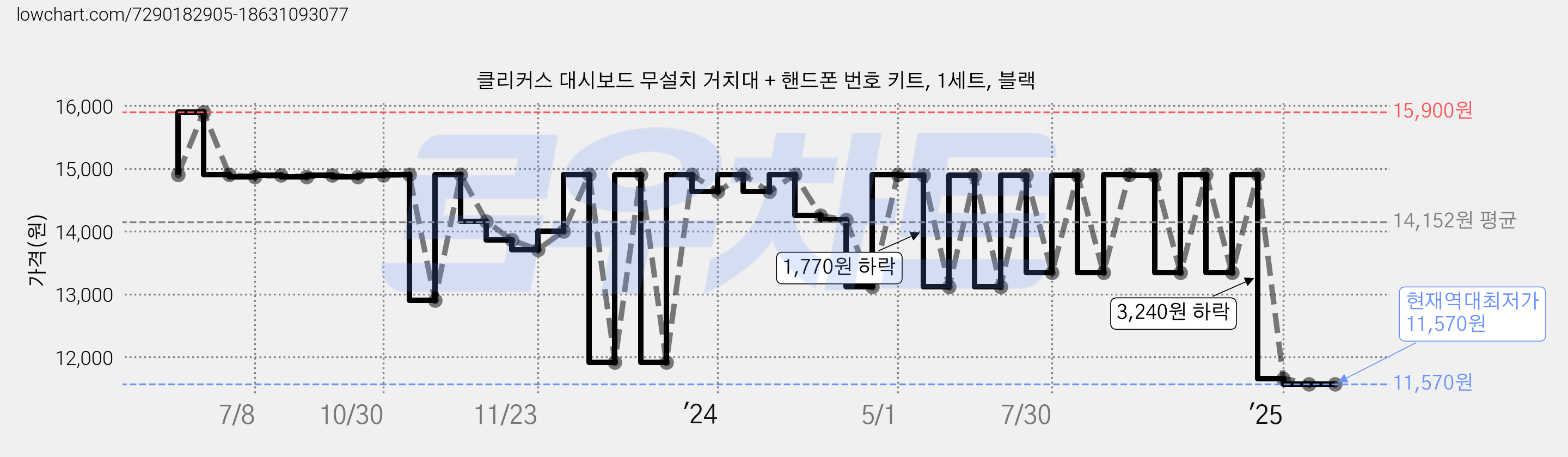 클리커스 대시보드 무설치 거치대 + 핸드폰 번호 키트, 1세트, 블랙 가격 변동 차트, 현재가 11,570원, 역대최저가