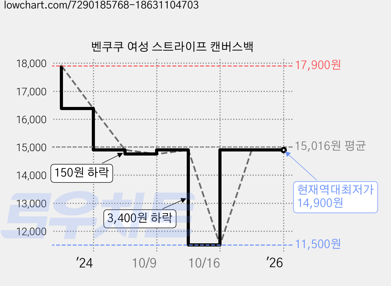 벤쿠쿠 여성 스트라이프 캔버스백 가격 변동 차트, 현재가 14,900원, 역대최저가