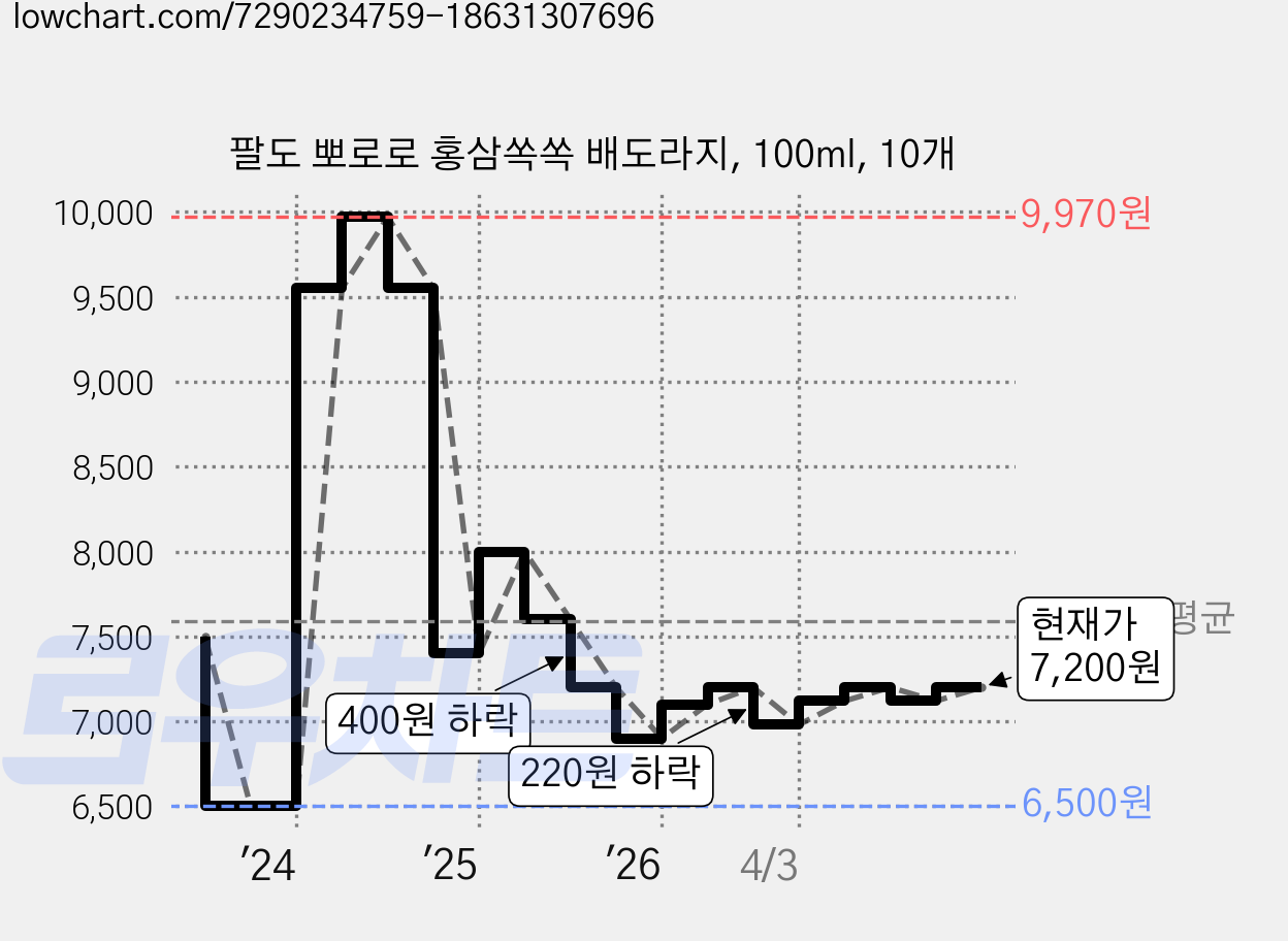 팔도 뽀로로 홍삼쏙쏙 배도라지, 100ml, 10개 가격 변동 차트, 현재가 7,200원, 관측 최저가 6,500원