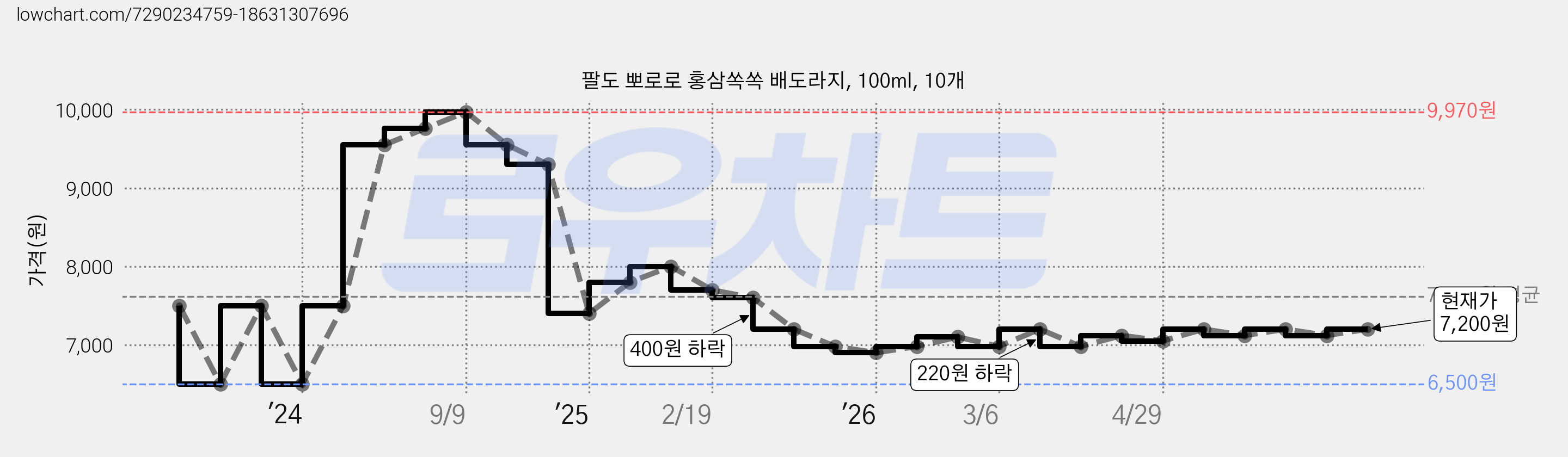 팔도 뽀로로 홍삼쏙쏙 배도라지, 100ml, 10개 가격 변동 차트, 현재가 7,200원, 관측 최저가 6,500원