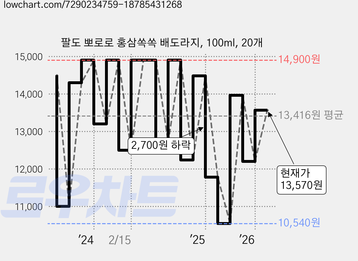 팔도 뽀로로 홍삼쏙쏙 배도라지, 100ml, 20개 가격 변동 차트, 현재가 13,570원, 관측 최저가 10,540원