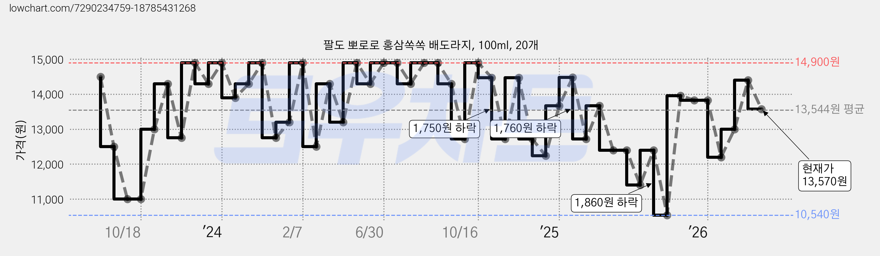 팔도 뽀로로 홍삼쏙쏙 배도라지, 100ml, 20개 가격 변동 차트, 현재가 13,570원, 관측 최저가 10,540원