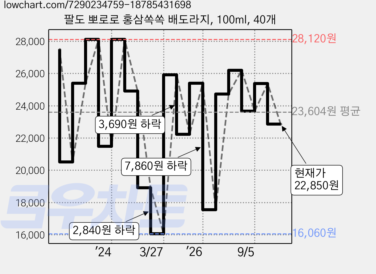 팔도 뽀로로 홍삼쏙쏙 배도라지, 100ml, 40개 가격 변동 차트, 현재가 22,850원, 관측 최저가 15,030원