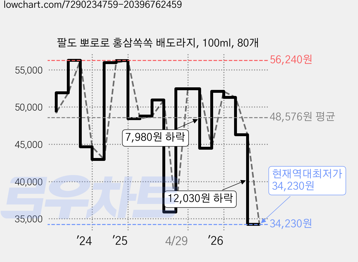 팔도 뽀로로 홍삼쏙쏙 배도라지, 100ml, 80개 가격 변동 차트, 현재가 34,230원, 역대최저가