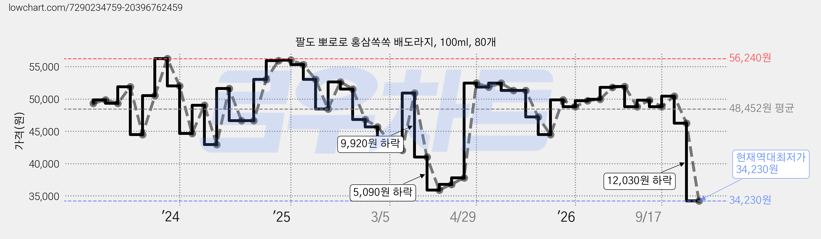 팔도 뽀로로 홍삼쏙쏙 배도라지, 100ml, 80개 가격 변동 차트, 현재가 34,230원, 역대최저가