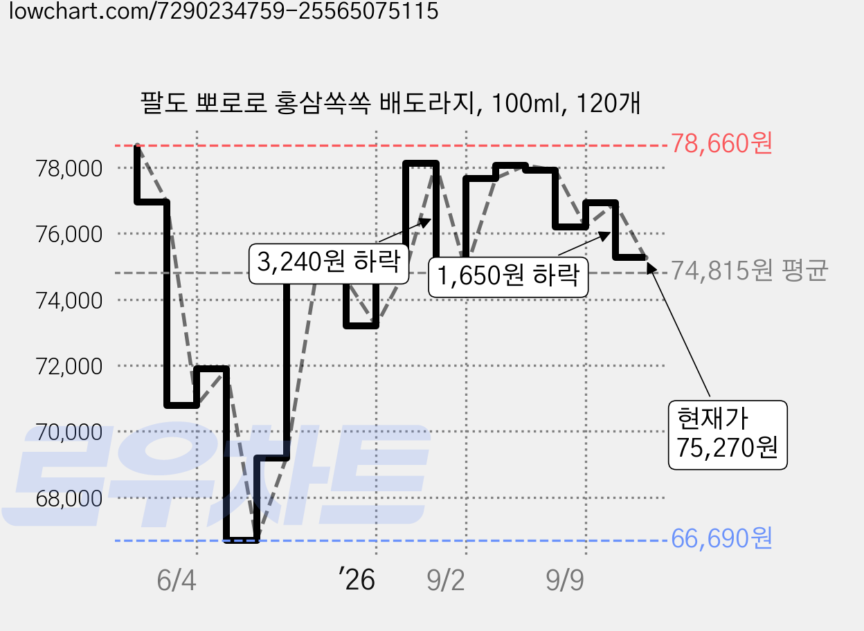 팔도 뽀로로 홍삼쏙쏙 배도라지, 100ml, 120개 가격 변동 차트, 현재가 75,270원, 관측 최저가 66,690원