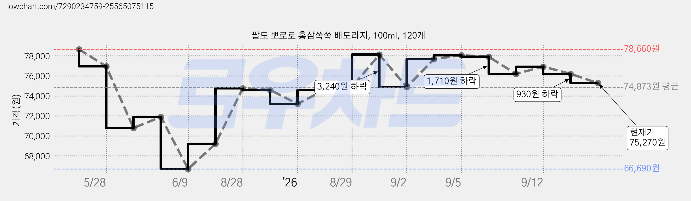 팔도 뽀로로 홍삼쏙쏙 배도라지, 100ml, 120개 가격 변동 차트, 현재가 75,270원, 관측 최저가 66,690원