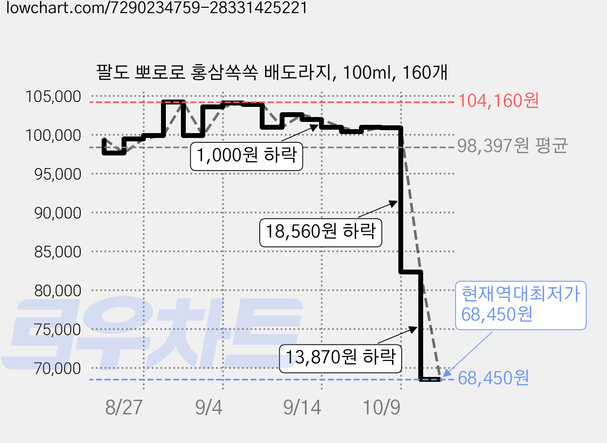 팔도 뽀로로 홍삼쏙쏙 배도라지, 100ml, 160개 가격 변동 차트, 현재가 68,450원, 역대최저가