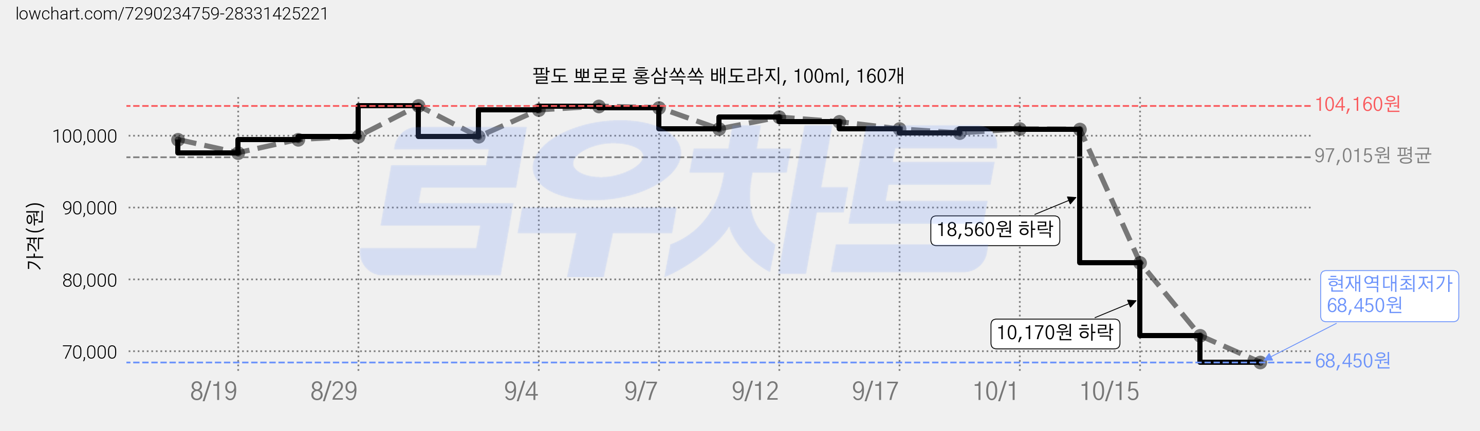 팔도 뽀로로 홍삼쏙쏙 배도라지, 100ml, 160개 가격 변동 차트, 현재가 68,450원, 역대최저가