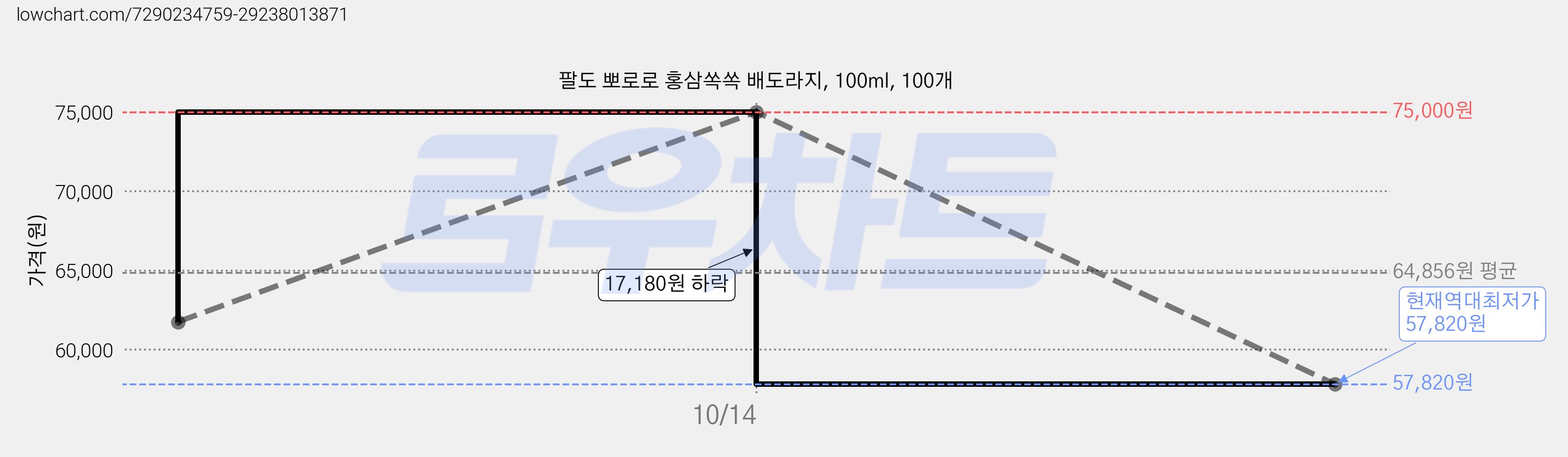 팔도 뽀로로 홍삼쏙쏙 배도라지, 100ml, 100개 가격 변동 차트, 현재가 57,820원, 역대최저가