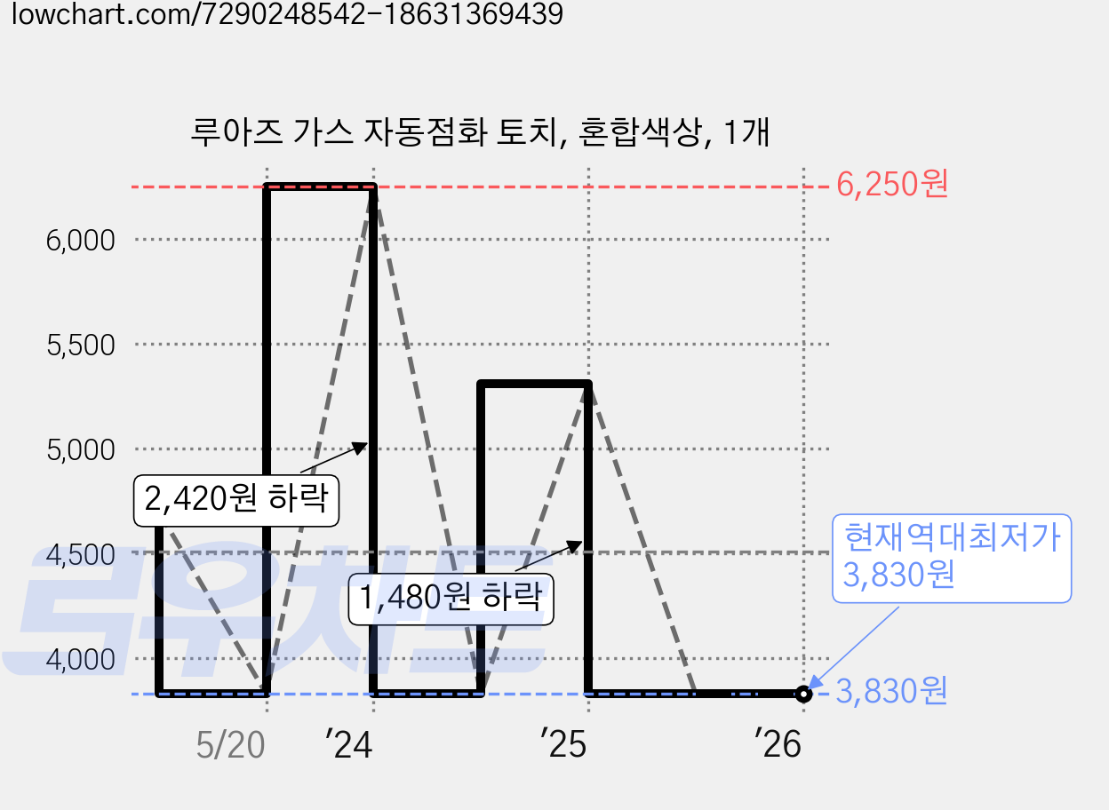 루아즈 가스 자동점화 토치, 혼합색상, 1개 가격 변동 차트, 현재가 3,830원, 역대최저가
