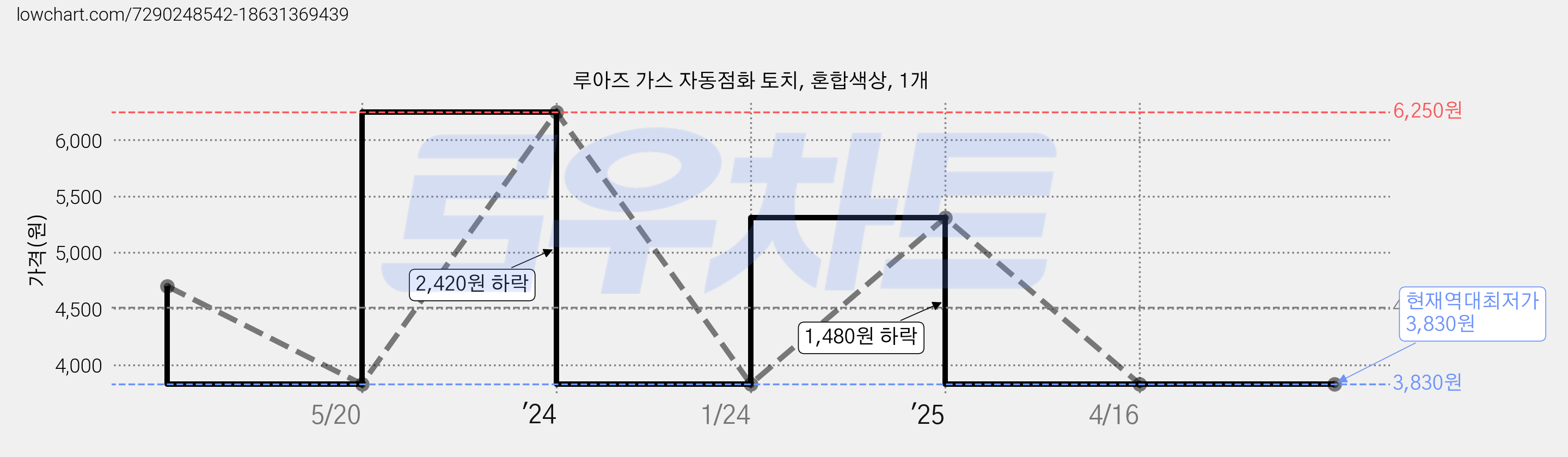 루아즈 가스 자동점화 토치, 혼합색상, 1개 가격 변동 차트, 현재가 3,830원, 역대최저가