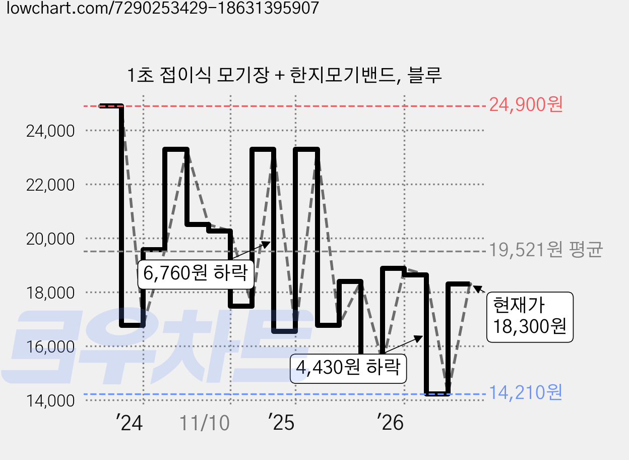 1초 접이식 모기장 + 한지모기밴드, 블루 가격 변동 차트, 현재가 18,300원, 관측 최저가 14,210원
