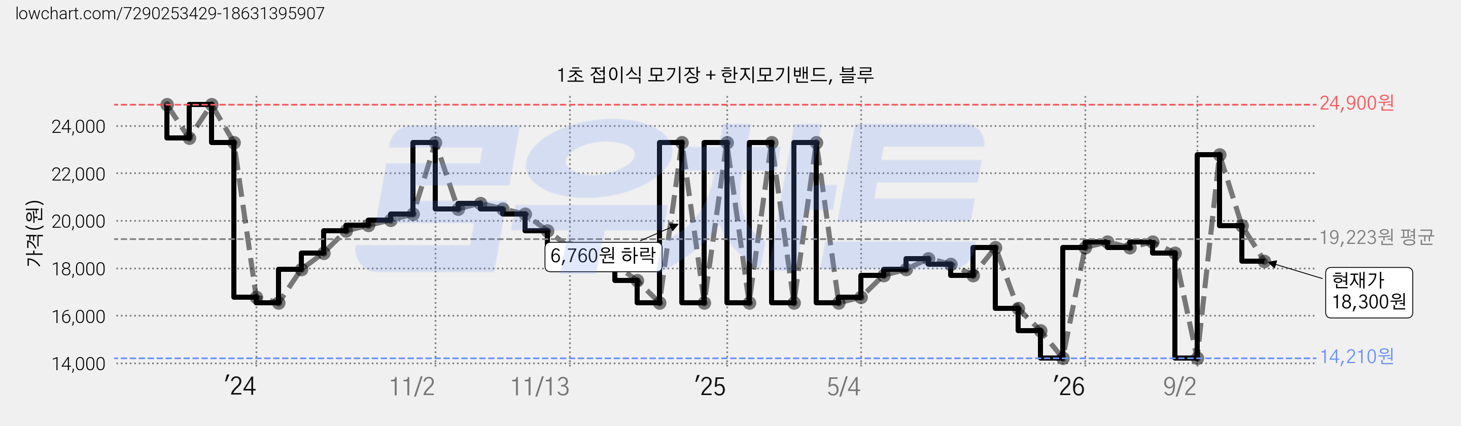 1초 접이식 모기장 + 한지모기밴드, 블루 가격 변동 차트, 현재가 18,300원, 관측 최저가 14,210원