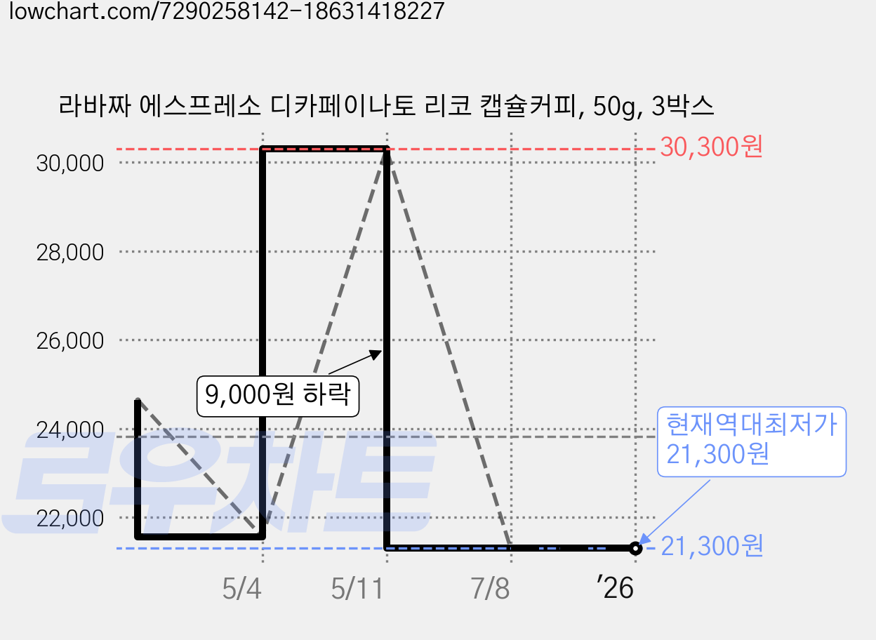 라바짜 에스프레소 디카페이나토 리코 캡슐커피, 50g, 3박스 가격 변동 차트, 현재가 21,300원, 역대최저가