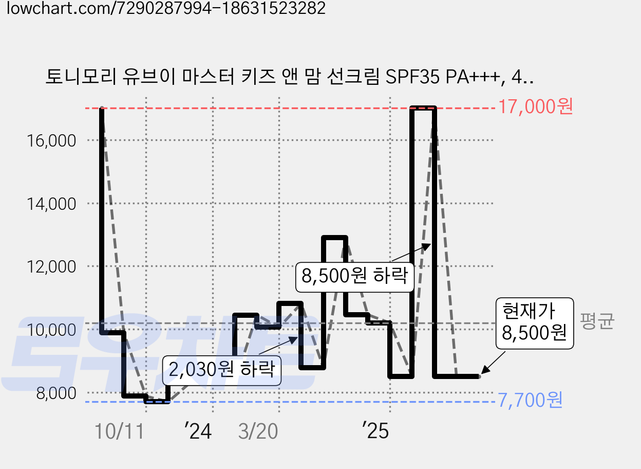 토니모리 유브이 마스터 키즈 앤 맘 선크림 SPF35 PA+++, 45ml, 1개 가격 변동 차트, 현재가 8,500원, 관측 최저가 7,700원