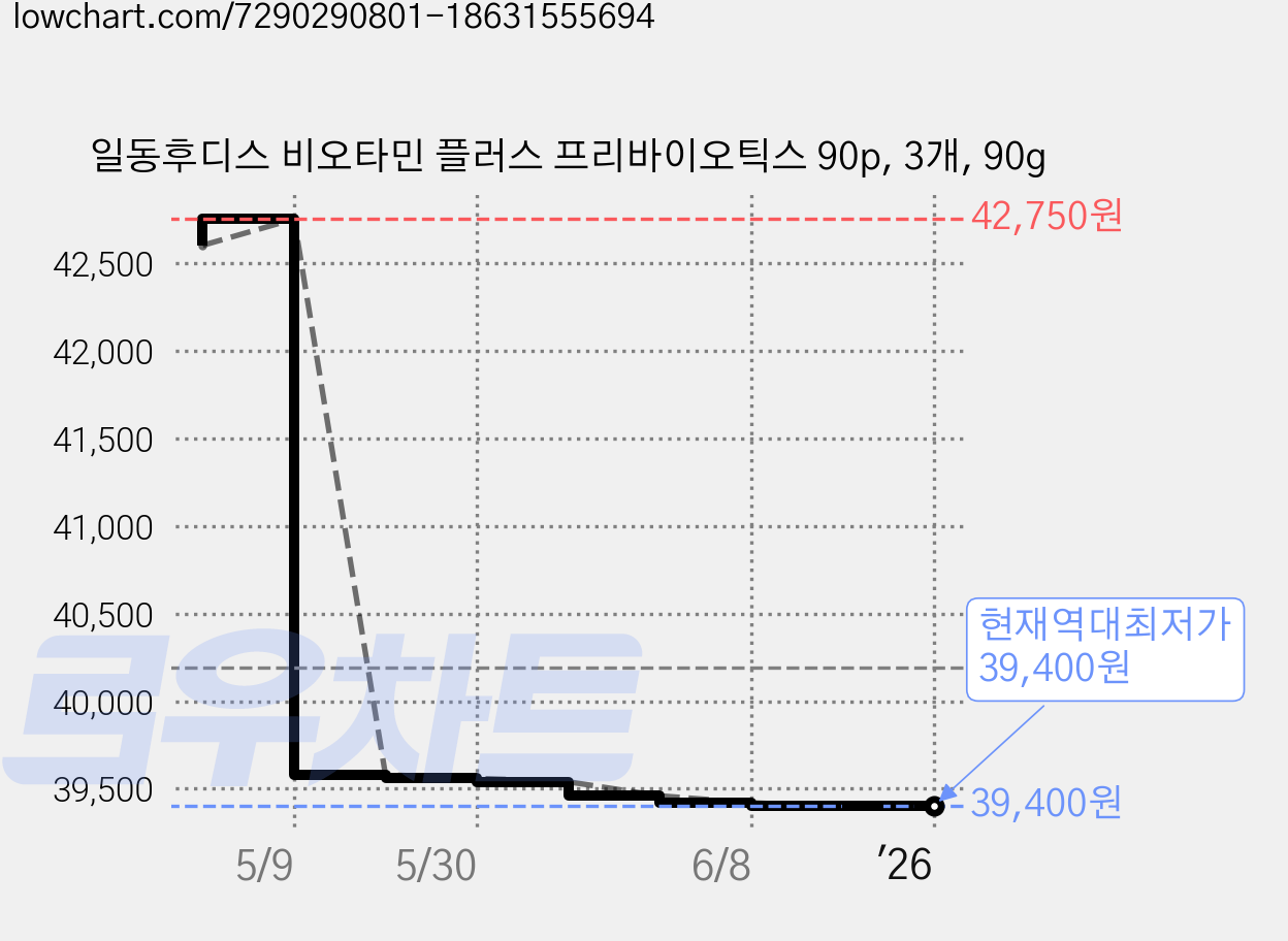 일동후디스 비오타민 플러스 프리바이오틱스 90p, 3개, 90g 가격 변동 차트, 현재가 39,400원, 역대최저가