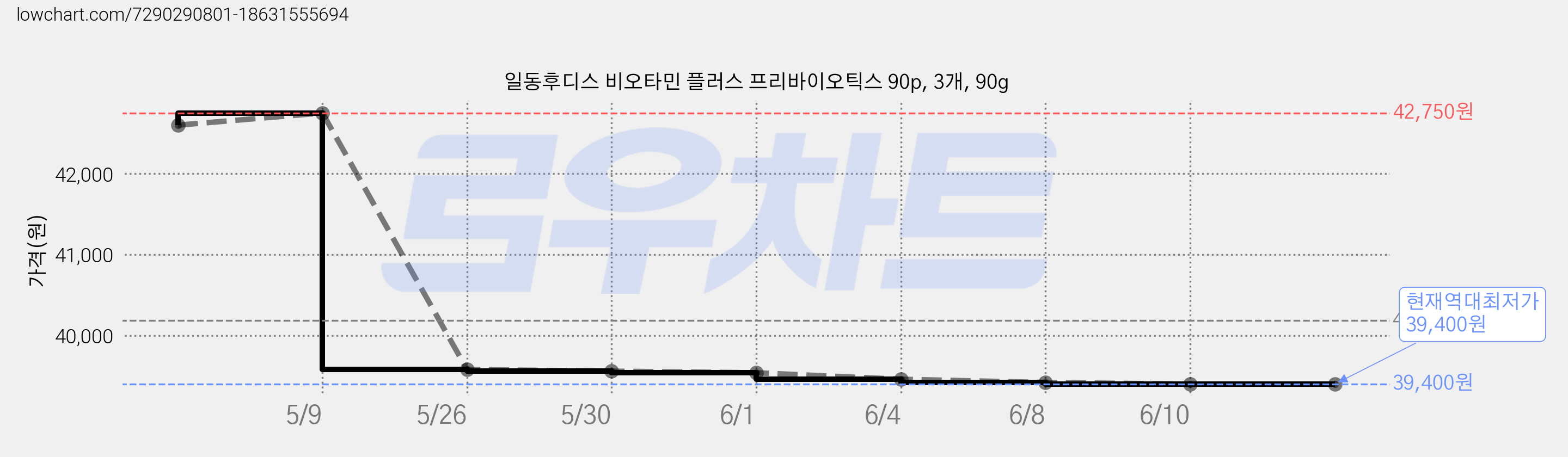 일동후디스 비오타민 플러스 프리바이오틱스 90p, 3개, 90g 가격 변동 차트, 현재가 39,400원, 역대최저가