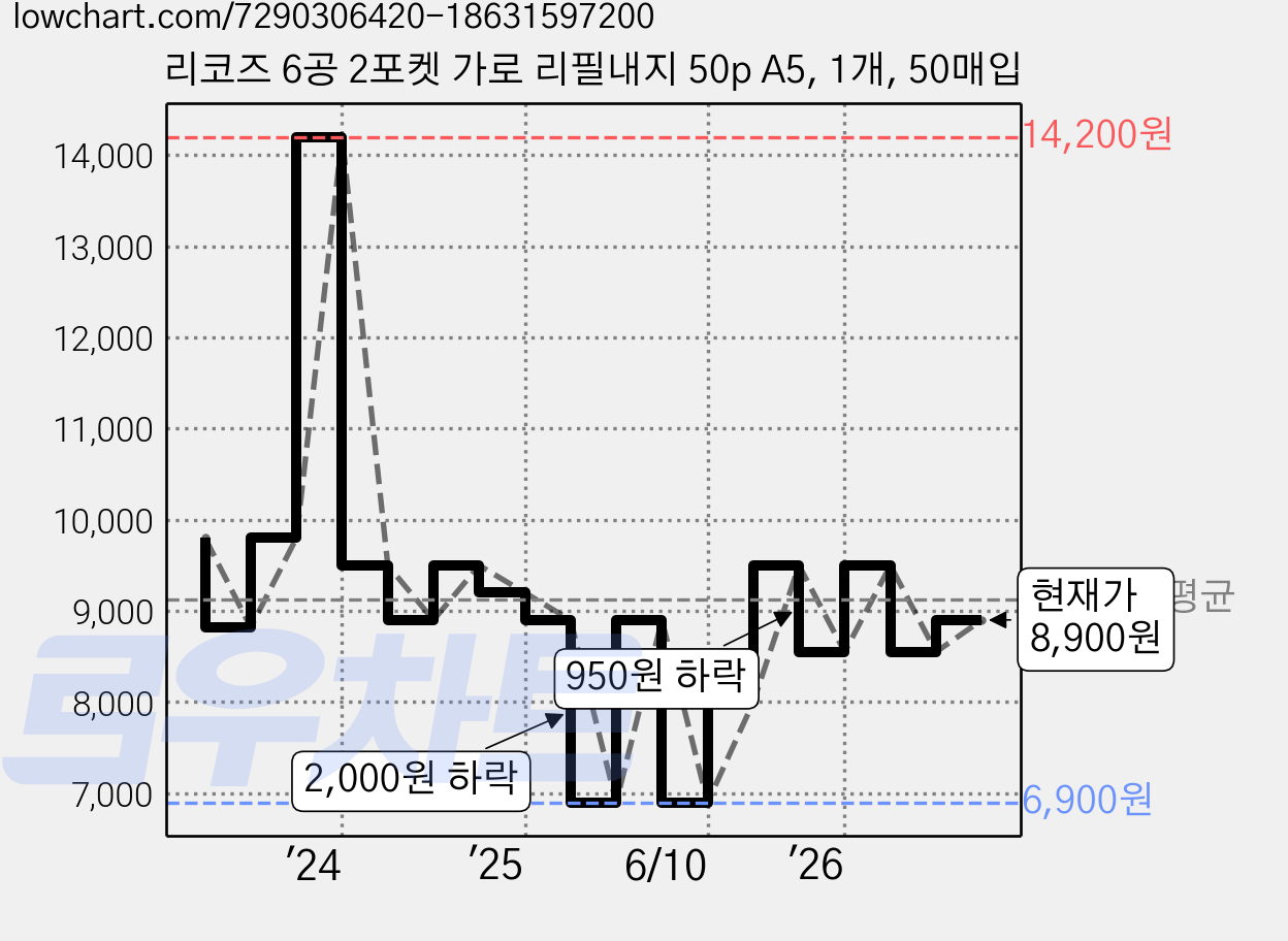 리코즈 6공 2포켓 가로 리필내지 50p A5, 1개, 50매입 가격 변동 차트, 현재가 8,900원, 관측 최저가 6,900원