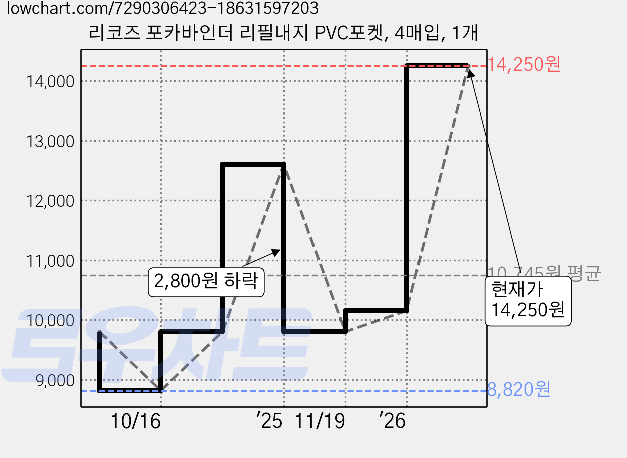 리코즈 포카바인더 리필내지 PVC포켓, 4매입, 1개 가격 변동 차트, 현재가 14,250원, 관측 최저가 8,820원