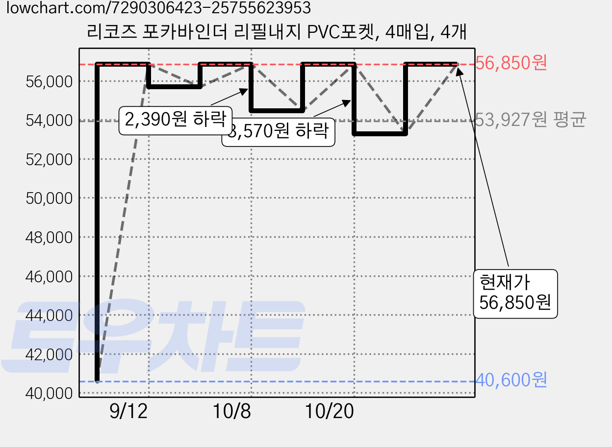 리코즈 포카바인더 리필내지 PVC포켓, 4매입, 4개 가격 변동 차트, 현재가 56,850원, 관측 최저가 40,600원