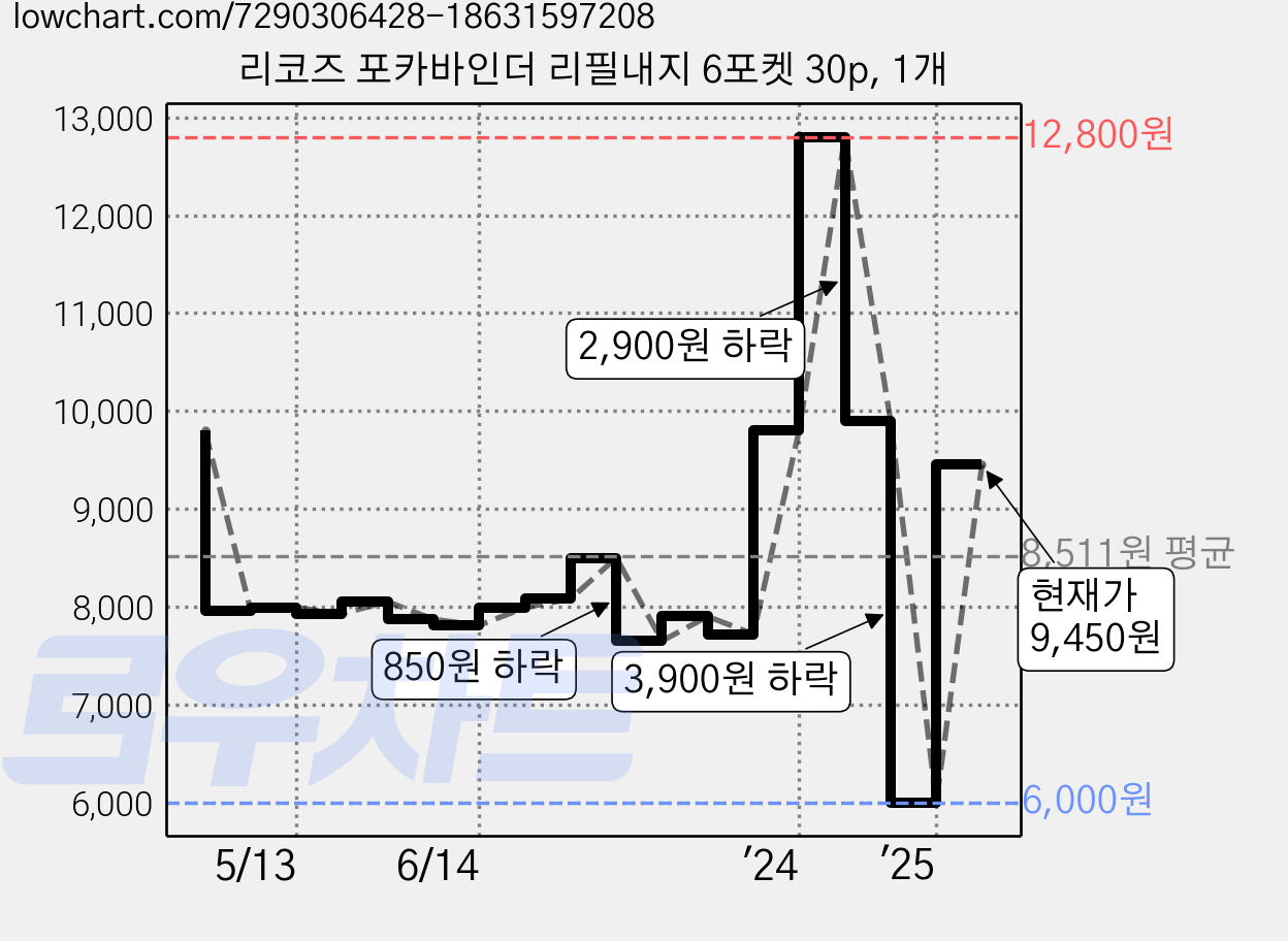 리코즈 포카바인더 리필내지 6포켓 30p, 1개 가격 변동 차트, 현재가 9,450원, 관측 최저가 6,000원