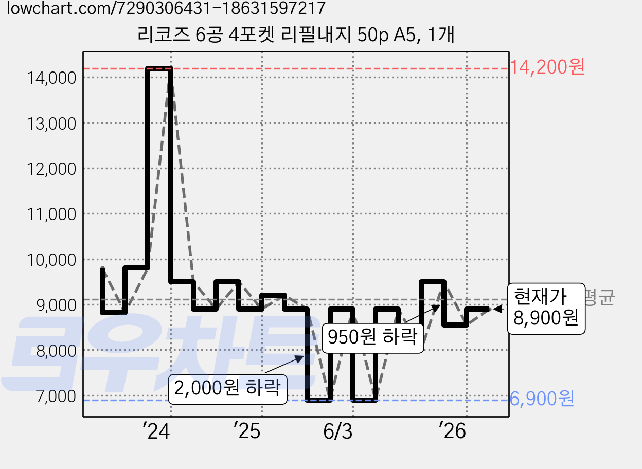 리코즈 6공 4포켓 리필내지 50p A5, 1개 가격 변동 차트, 현재가 8,900원, 관측 최저가 6,900원